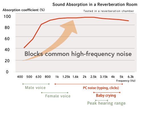 About acoustic materials