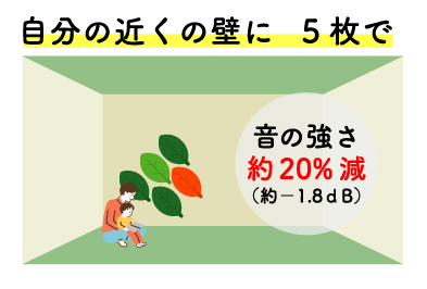 のどかな製品を通ってはね返る音は、吸音され軽減されます