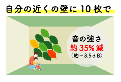 のどかな製品を通ってはね返る音は、吸音され軽減されます