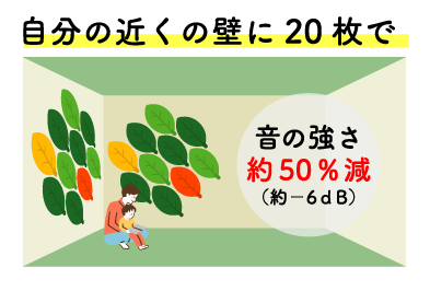 のどかな製品を通ってはね返る音は、吸音され軽減されます