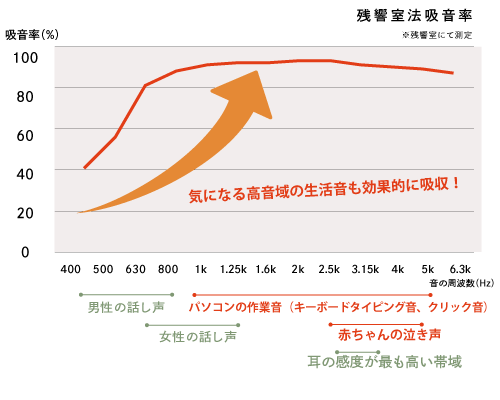 防音効果について